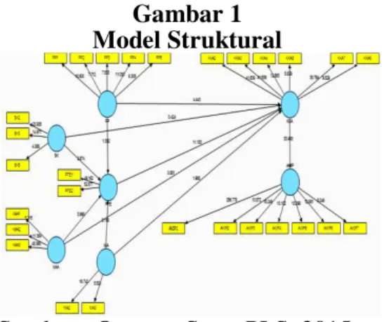 Gambar 1  Model Struktural 