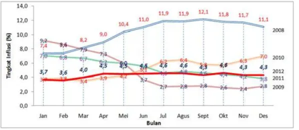 Gambar 3. Pergerakan Inflasi Indonesia (2008 – 2012) (Sumber: BPS)