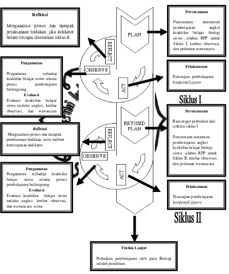 Gambar 3. Skema Prosedur Penelitian Tindakan Kelas (Sukardi,  2001: 215) 