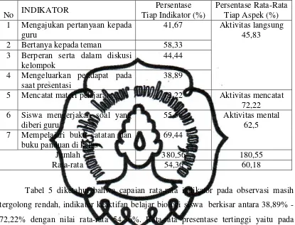 Tabel 5. Persentase Capaian Setiap Indikator pada Observasi Keaktifan Belajar   Biologi Siswa Pra Siklus 