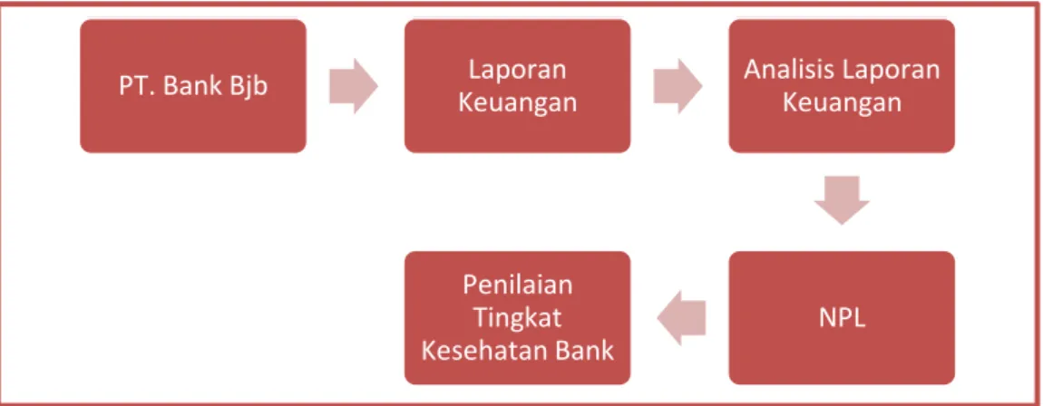 Gambar 2.1   Paradigma Pemikiran PT. Bank BjbLaporan Keuangan Analisis Laporan KeuanganNPLPenilaian Tingkat Kesehatan Bank