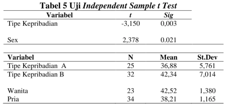 Tabel 5 Uji Independent Sample t Test