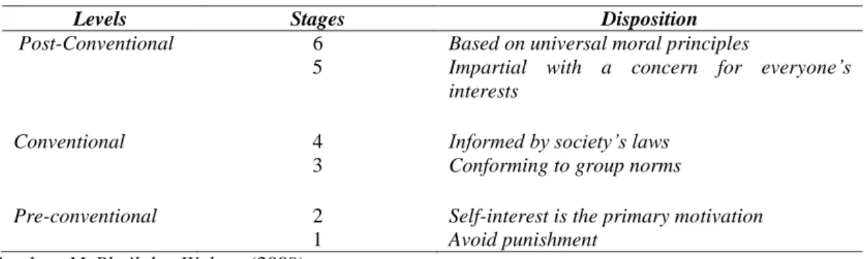 Tabel 2 Cognitive Moral Development’s Levels 