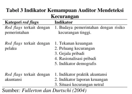 Tabel 3 Indikator Kemampuan Auditor Mendeteksi  Kecurangan 