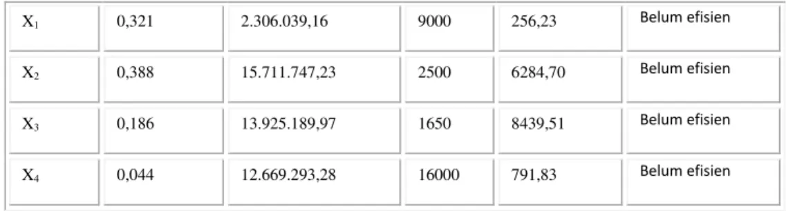 Tabel 4.  Analisis usahatani padi per strata pada periode 2. 
