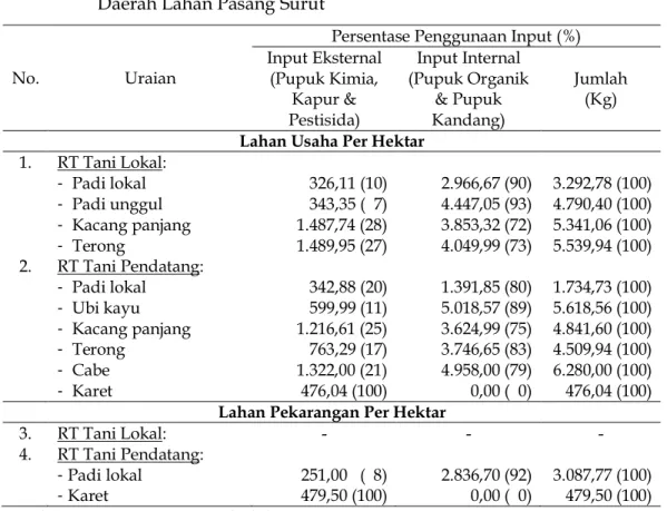 Tabel 5.   Perbandingan  Penggunaan  Input  Eksternal  dan  Input  Internal  di  Daerah Lahan Pasang Surut 