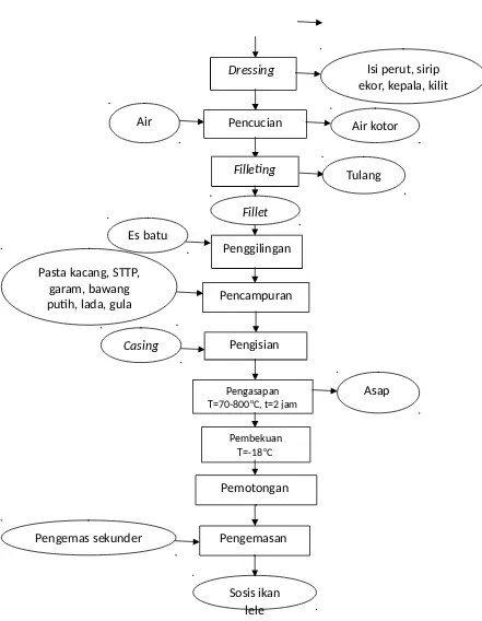 Gambar 2. Diagram Alir Proses Pembuatan Sosis Ikan Lele