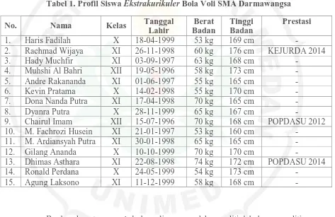 Tabel 1. Profil Siswa Ekstrakurikuler Bola Voli SMA Darmawangsa 