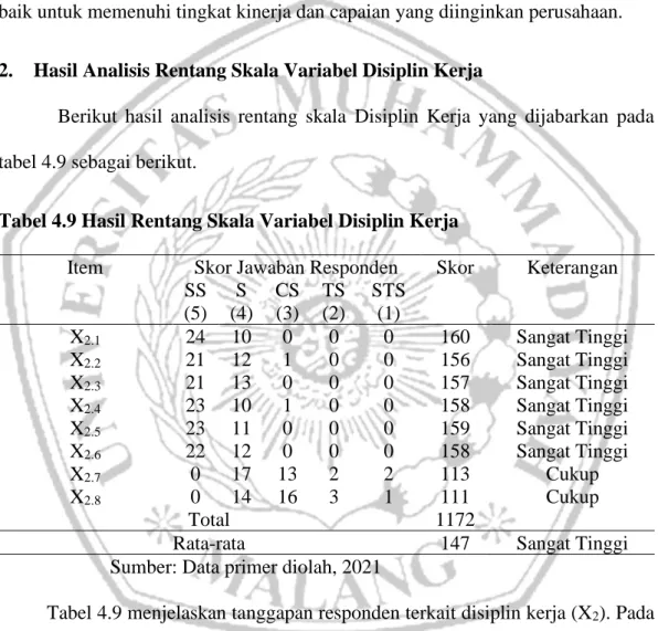 Tabel 4.9 Hasil Rentang Skala Variabel Disiplin Kerja 