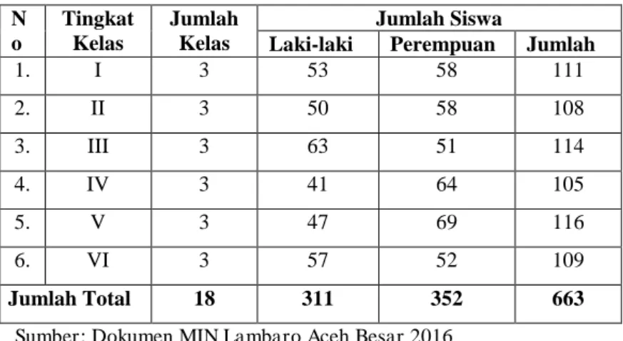 Tabel 4.2 Keadaan Siswa MIN Lambaro Aceh Besar  N o  Tingkat Kelas  Jumlah Kelas  Jumlah Siswa 