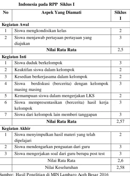 Tabel  4.5  Aktivitas  Siswa  Selama  Kegiatan  Pembelajaran  Bahasa   Indonesia pada RPP  Siklus I 