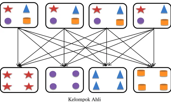 Gambar 1. Ilustrasi Kelompok Jigsaw (Arrends 2000) 