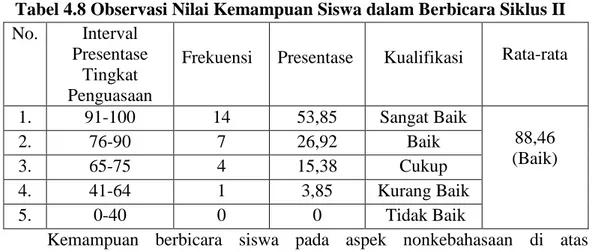 Tabel 4.8 Observasi Nilai Kemampuan Siswa dalam Berbicara Siklus II  No.  Interval 