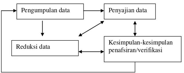 Gambar 2 : Komponen-komponen Analisis Data Model Interaktif (Miles 