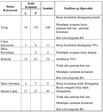 Tabel 1. Data Pekerja Rumah Sakit Imanuel Sampai Akhir Bulan Februari 2010 