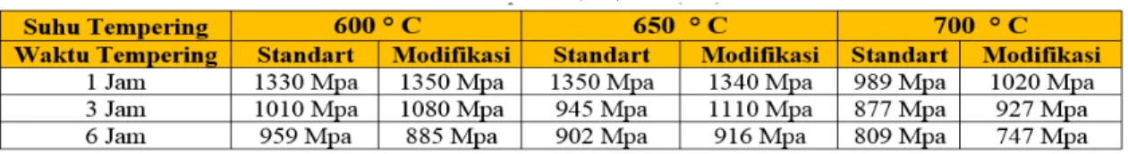 Tabel 4 Data pengujian Tarik Baja AISI 410 Standart . Data pengujian Tarik Baja AISI 410 Modifikasi penambahan 3 %  (Mo)  
