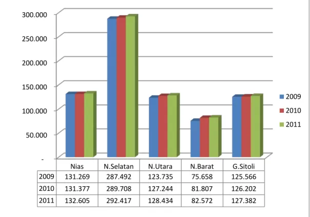 Gambar 4.2. Perkembangan Jumlah Penduduk Kabupaten Kota Kepulauan  Nias Periode Tahun 2009 - 2011 