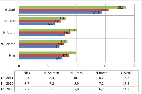 Gambar 4.3. Perkembangan PDRB perkapita Kabupaten Kota menurut  ADHB Periode 2009-2011 (Jutaan rupiah) 