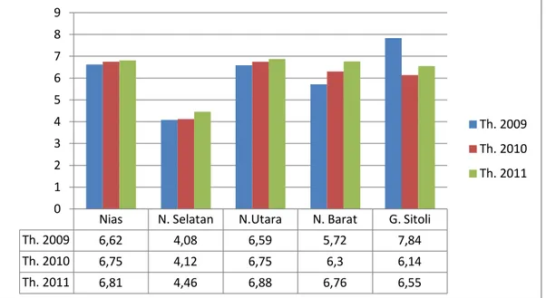 Gambar 4.4. Laju pertumbuhan ekonomi se Kepulauan Nias menurut  ADHK 2000 Periode 2009-2011 (persen) 