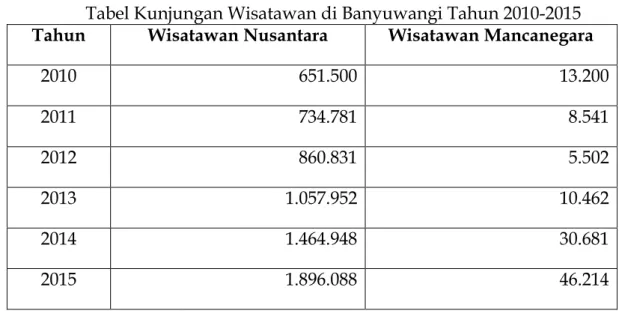 Tabel Kunjungan Wisatawan di Banyuwangi Tahun 2010-2015 