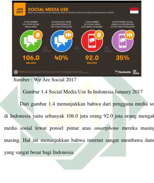 Gambar 1.4 Social Media Use In Indonesia January 2017 