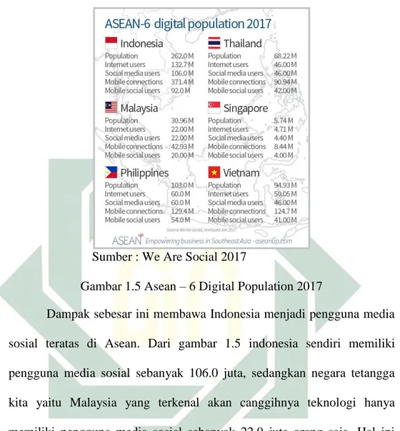 Gambar 1.5 Asean – 6 Digital Population 2017 