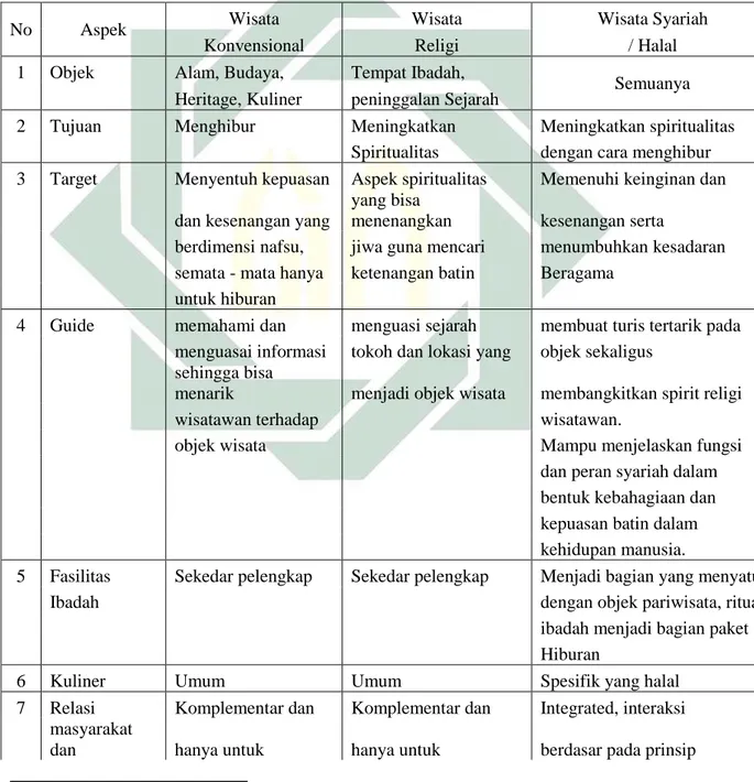 Tabel 2. 1 Tabel Perbedaan Wisata Konvensional, Wisata Religi dan Wisata  Syariah/ Halal 