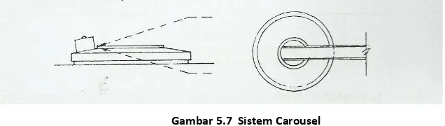 Gambar 5.7  Sistem Carousel 