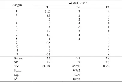 Tabel 1. Hasil analisis tangkapan ikan teri (Stolephorus spp.) pada unit penangkapan bagan tancap di Perairan Sungsang 