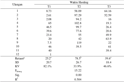 Tabel 3. Hasil analisis tangkapan pepetek (Leiognathus sp.) pada unit penangkapan bagan tancap di Perairan Sungsang 