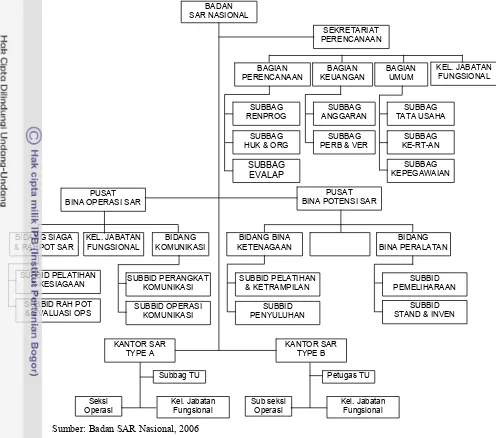Gambar 5.  Struktur organisasi Badan SAR Nasional 