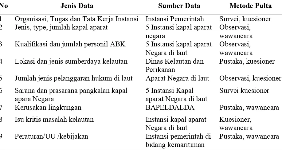 Tabel 2. Jenis data dan sumber data yang dibutuhkan 