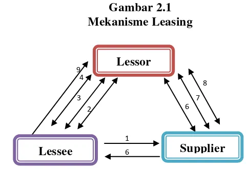 Gambar 2.1 Mekanisme Leasing 