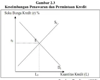 Gambar 2.3 Keseimbangan Penawaran dan Permintaan Kredit 