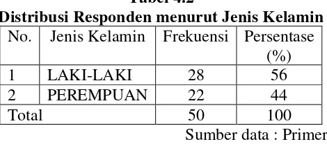 Tabel 4.2 Distribusi Responden menurut Jenis Kelamin 