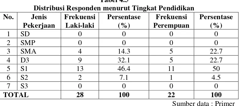 Tabel 4.5 Distribusi Responden menurut Tingkat Pendidikan 