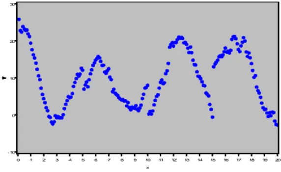 Gambar 1  memberikan plot hubungan x  dan  y  dari data hasil simulasi. Tampak bahwa  terdapat ketakkontinuan pada titik-titik  x  =5,  10, dan 15