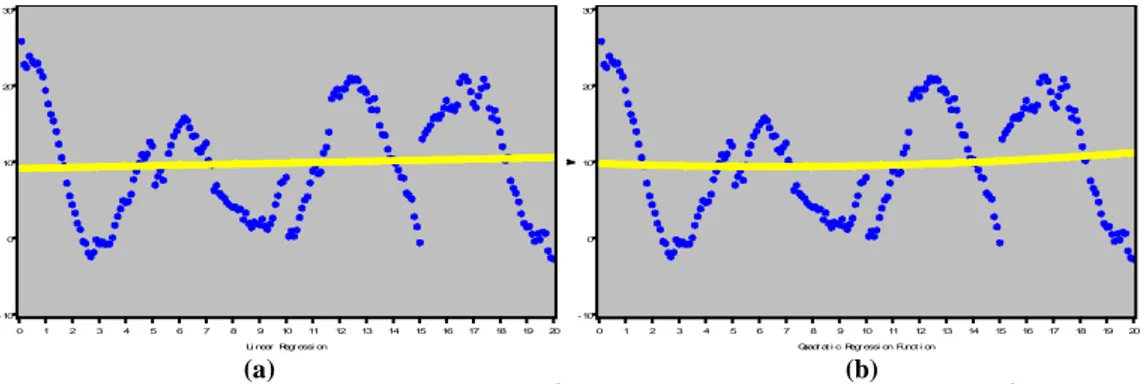 Gambar 2. Plot regresi parametrik (a) linier R 2 = 0.27863, (b) polinomial kudratik R 2 = 0.46324