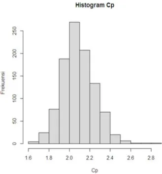 Gambar 1. Hitogram statistik  Hasil Simulasi