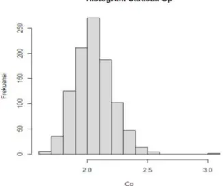 Gambar 2.  Hitogram Statistik  Hasil Simulasi dengan Metode
