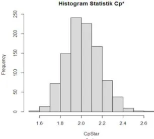 Gambar 3. Hitogram Statistik      Hasil Simulasi dengan Metode