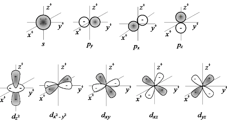 Gambar 3.7  Bentuk (irisan) dan sifat simetri orbital  s, p,  dan  d 