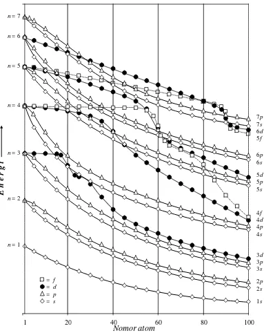 Gambar  3.9a Diagram energi orbital atom sebagai fungsi nomor atom  