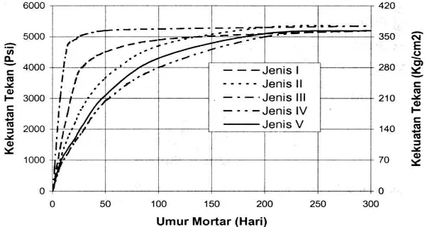 Gambar 2. 5 Pengaruh jumlah semen terhadap kuat tekan beton  Pada Faktor Air Semen sama (Kardiyono, 1998) 