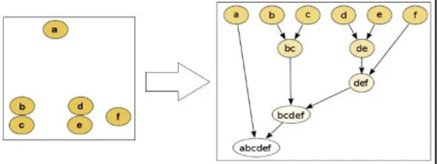 Gambar 1. Contoh sederhana penggunaan Agglomerative  Hierarchical Clustering 
