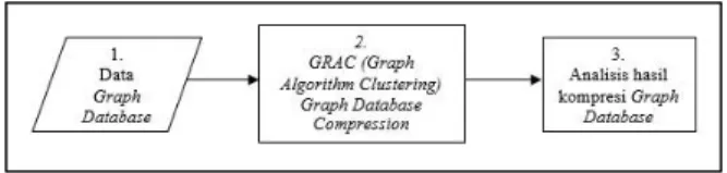 Gambar 4. Skema Graph Database Compression