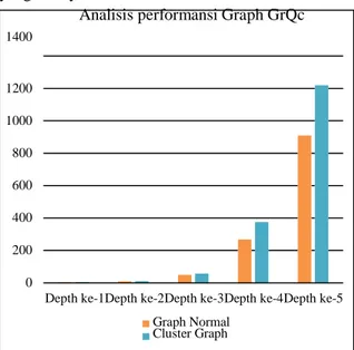 Gambar 15. Analisis performansi Graph Normal GrQc dan  Cluster Graph GrQc