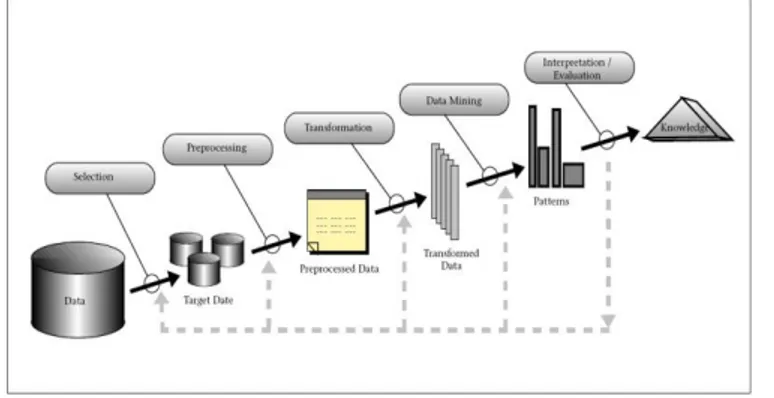 Gambar 1. Tahapan proses data mining 