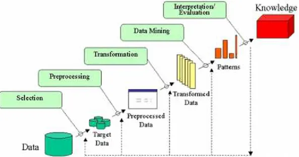 Gambar 2. 3 Bagan tahapan Data Mining
