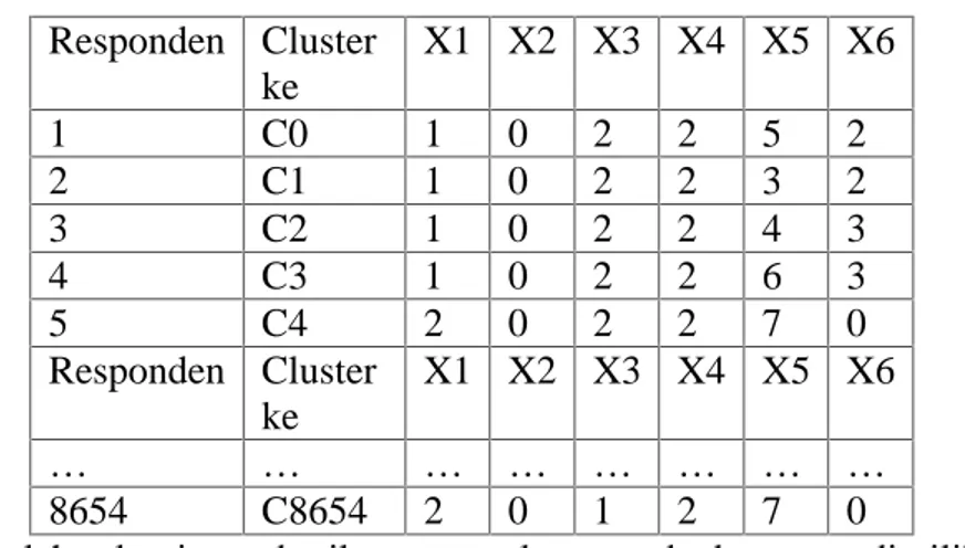 Tabel 3. 1 Daftar Nama Cluster Pada Masing – Masing Data Responden Cluster ke X1 X2 X3 X4 X5 X6 1 C0 1 0 2 2 5 2 2 C1 1 0 2 2 3 2 3 C2 1 0 2 2 4 3 4 C3 1 0 2 2 6 3 5 C4 2 0 2 2 7 0 Responden Cluster ke X1 X2 X3 X4 X5 X6 … … … … … … … … 8654 C8654 2 0 1 2 7